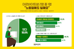 “알바생 50.6% 노동절 근무…외식업 57.6%로 가장 많아”