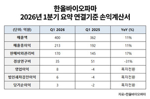 한올바이오파마, 1분기 흑자 전환…신약 임상 변수 남아