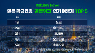 "골든위크 일본 숙박 예약 1.1배 증가"&hellip; 한국, 일본인 해외 여행지 상위권