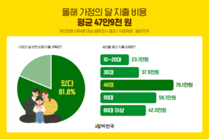 알바천국 &ldquo;가정의 달 10명 중 7명 부담&rdquo;&hellip;평균 지출 47.9만원