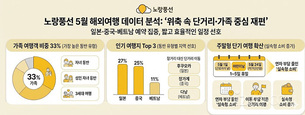 유류비&middot;환율 부담에 5월 해외여행 위축&hellip; 후쿠오카&middot;장가계&middot;다낭 3~4일 단기 일정 쏠려