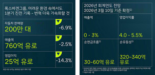 폭스바겐그룹, 올 1분기 영업익 14.3% 감소&hellip; "순현금흐름 개선"