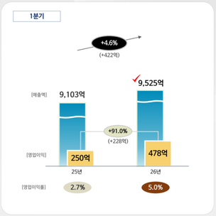 롯데칠성음료, 음료&middot;주류&middot;글로벌 동반 반등&hellip;영업익 91%&uarr;