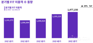 하나투어 개별 여행 3분기 연속 가속 성장&hellip;일본 소도시 수요 확대&middot;AI 서비스 효과