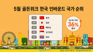 5월 초 한국 인바운드 36% 증가&hellip; 포항 180%&middot;대구 167% 지역 급성장
