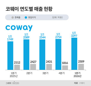 코웨이, 올해 1분기 영업이익 2509억원&hellip;전년比 18.8% 증가