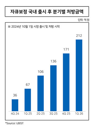 온코닉테라퓨틱스, 1분기 매출 230억&hellip;자큐보 성장세 지속