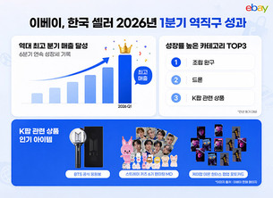 BTS 응원봉&middot;김장 조끼까지&hellip;이베이 韓 역직구 역대 최대