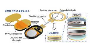신체 움직임으로 전기 만들어 상처 회복 촉진&hellip;무전원 전자약 플랫폼 개발