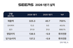 씨어스, AI 병상 모니터링 플랫폼 성장에 1분기 최대 실적