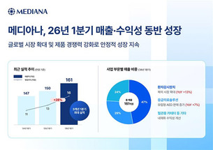 메디아나, 1분기 영업이익 28% 증가&hellip;북미 PMD 매출 확대