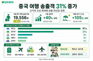 중국 여행 송출객 31% 증가&hellip; 여름 성수기 예약은 전년 대비 2배 급증