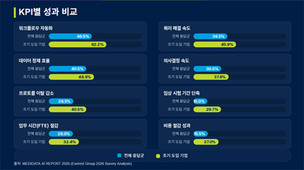 임상시험 AI 경쟁, 운영 단계로&hellip;조기 도입 기업성과 격차 나타나
