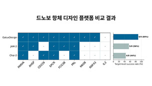 &ldquo;AI 항체 설계, 재현성 경쟁으로&rdquo; 갤럭스, 공통 타깃 비교 결과 공개