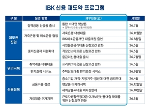 IBK기업은행, 취약계층 대상 ‘신용 재도약 프로그램’ 추진… 대환·금리감면 지원 확대