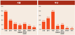 중국인이 뽑은 아시아 관광 만족도 1위는 부산… 서울은 K쇼핑 강점에도 5위 그쳐