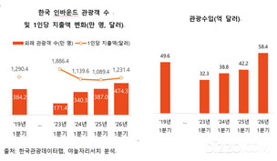 방한 외국인 역대 최대·3월 관광수지 흑자 전환…면세점 부진에 의료관광 5.8배 급성장