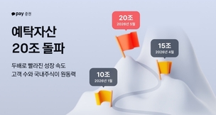 카카오페이증권 예탁자산 20조원 돌파… 15조원 달성 후 29영업일 만