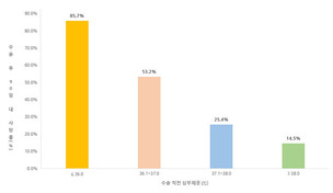 중증 화상 환자 예후 가른 수술 전 체온&hellip;'정상 체온'도 위험 신호 가능성