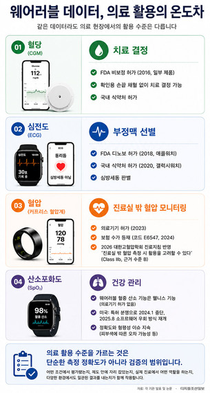 심전도·혈당·혈압…웨어러블 데이터, 의료 활용의 온도차