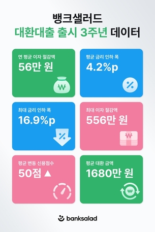 뱅크샐러드 &ldquo;대환대출 이용 고객, 연평균 이자 56만원 절감&rdquo;