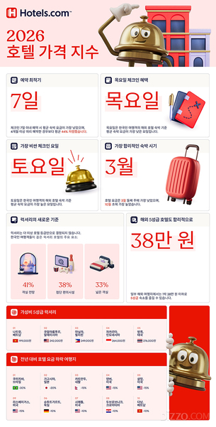 미리 예약보다 직전 예약이 44% 저렴&hellip;호텔스닷컴, 한국인 여행객 위한 호텔 가격 지수 공개