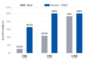 노보시스-인퓨즈 직접 비교한 싱가포르 연구…초기 유합률 차이는?