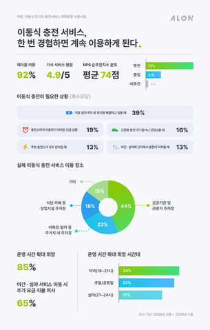 이동식 전기차 충전 서비스, 재이용 의향 92%&hellip; "이용자 만족도 높아"
