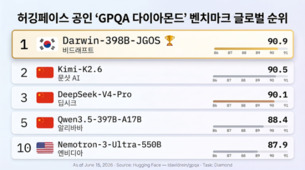 AI 추론 성능 경쟁 확대&hellip; 국내 기업 비드래프트, GPQA서 90.9% 기록