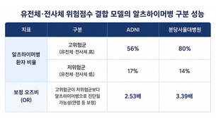 DNA&middot;RNA 통합 분석했더니&hellip;알츠하이머병 환자 구분 성능 개선