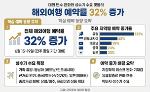 대외 변수 완화·성수기 수요 맞물려… 해외여행 예약률 ‘활기’