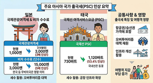 7월부터 일본 나올 때 2만8500원 더 낸다&hellip;태국도 1만8000원 추가 부담