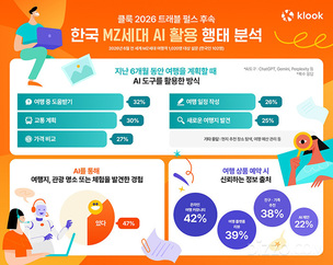 AI로 여행지 찾고 예약은 플랫폼으로&hellip;한국 MZ세대 여행 AI 활용 행태 분석