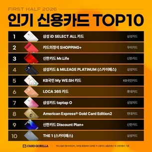 삼성 iD SELECT ALL, 카드고릴라 상반기 인기 신용카드 1위