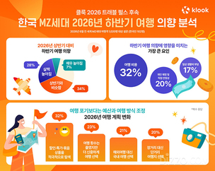 항공료·환율 부담에도 여행 줄이지 않는 한국 MZ… 할인 탐색·단거리 전환으로 대응