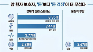 암 환자 가족 건강 흔든 건 경제 부담보다 ‘경제적 불안’