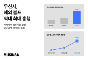 무신사, 몬스터 세일 거래액 155억원…전년比 4배 증가