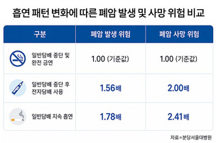 금연 위한 전자담배? 완전 금연보다 폐암 발생 위험 1.56배 높아