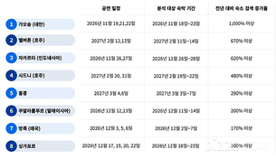 BTS 투어 동선 따라 움직이는 '아태 관광 지도'… 가오슝 숙소 검색 11배 증가
