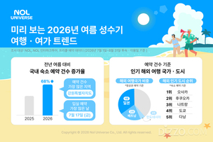 올여름 국내 숙소 예약 68%↑… 체크인 최다 날은 제헌절