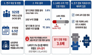 비후성 심근증, 심장초음파 지표로 말기 진행 예측 가능성 확인