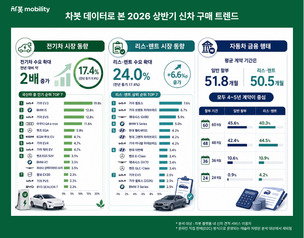 고물가에 車 소비도 달라졌다&hellip; 전기차 늘고, 5년 할부가 '뉴노멀'