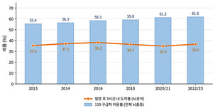 119 이용 늘었지만…뇌경색 ‘3시간 내 병원 도착’ 10년째 제자리