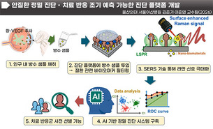 망막 질환 치료 반응, AI로 조기 예측 가능성 제시