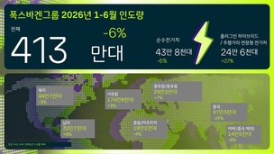 "중국 부진에 발목"&hellip; 폭스바겐그룹, 올 상반기 전년比 6% 감소한 413만대 인도