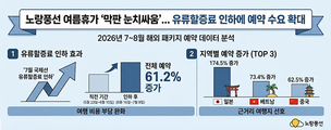 유류할증료 인하 소식에 여름 해외 패키지 예약 61% 급증&hellip; 일본 174% 폭발적 증가