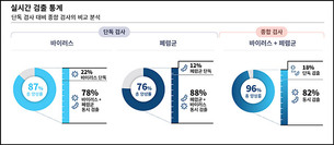 동시 감염 강조한 씨젠의 ‘종합검사 패러다임’…무증상 보균 구분 기준은 제시 안 해